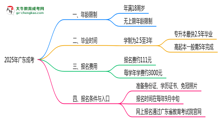 2025年廣東成考年齡限制：最低多少歲？思維導(dǎo)圖