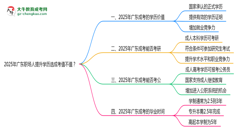 2025年廣東職場人提升學歷選成考值不值？思維導圖