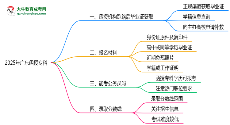 2025年廣東函授?？坪跈C構跑路后畢業(yè)證獲取途徑思維導圖