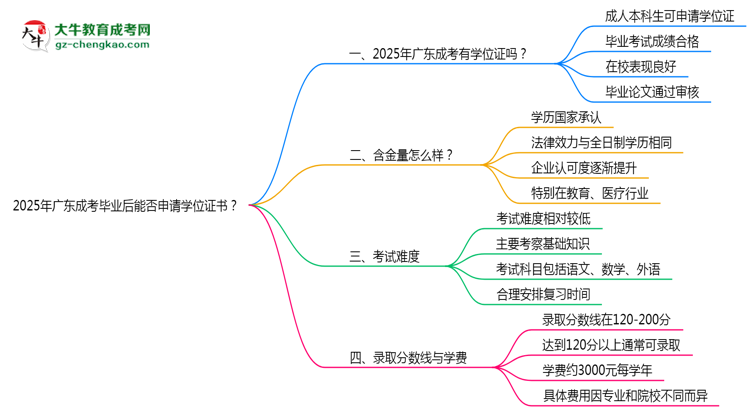 2025年廣東成考畢業(yè)后能否申請學位證書？思維導(dǎo)圖