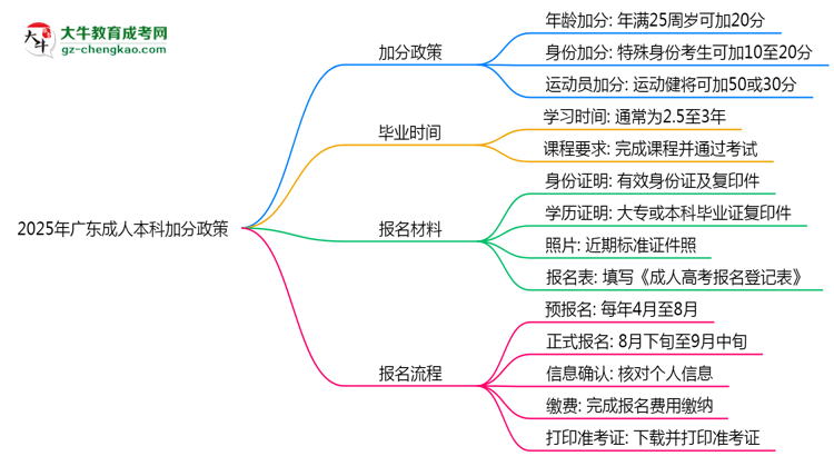 2025年廣東成人本科加分政策：最高可加20分！思維導(dǎo)圖