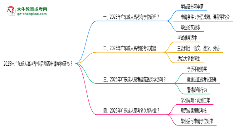 2025年廣東成人高考畢業(yè)后能否申請(qǐng)學(xué)位證書？思維導(dǎo)圖