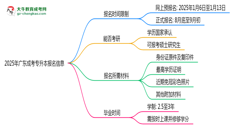 2025年廣東成考專升本報名是否有時間限制？思維導(dǎo)圖