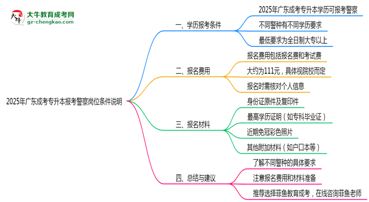 2025年廣東成考專升本學歷報考警察崗位條件說明思維導圖