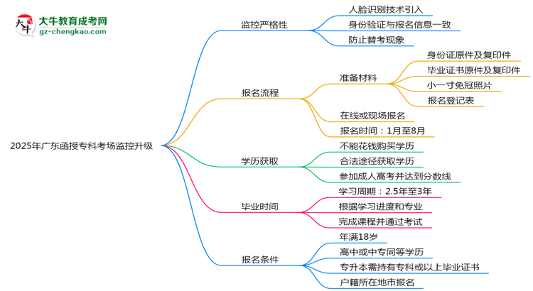 2025年廣東函授專(zhuān)科考場(chǎng)監(jiān)控升級(jí)：人臉識(shí)別入場(chǎng)思維導(dǎo)圖