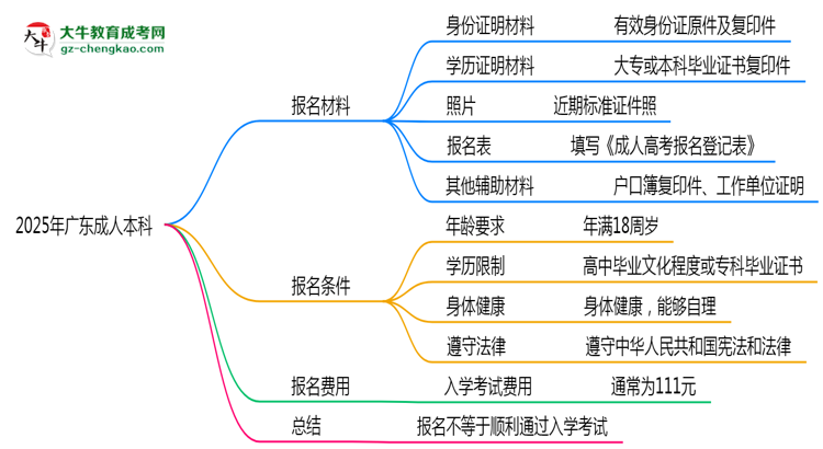 2025年廣東成人本科是不是報(bào)名就能過？思維導(dǎo)圖
