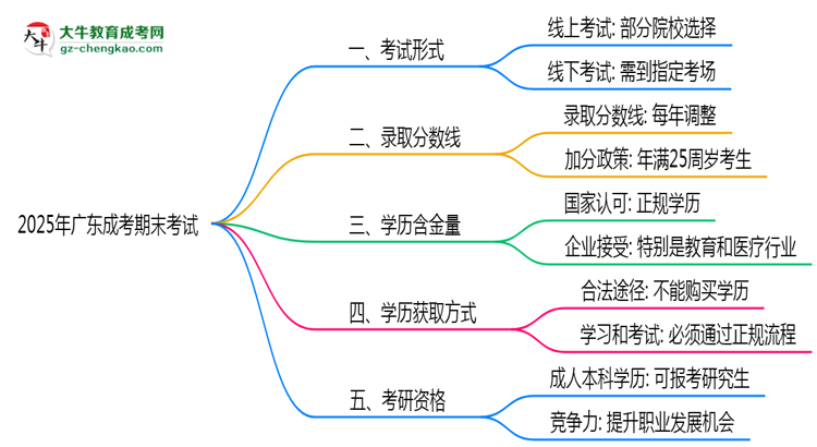 2025年廣東成考期末考試是線上還是線下？思維導(dǎo)圖