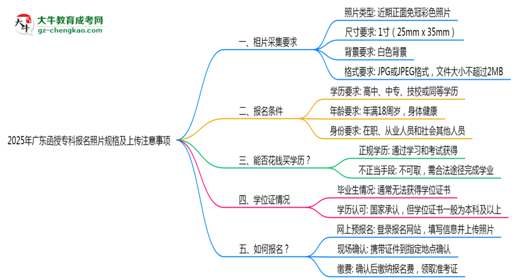 2025年廣東函授?？茍?bào)名照片規(guī)格及上傳注意事項(xiàng)思維導(dǎo)圖