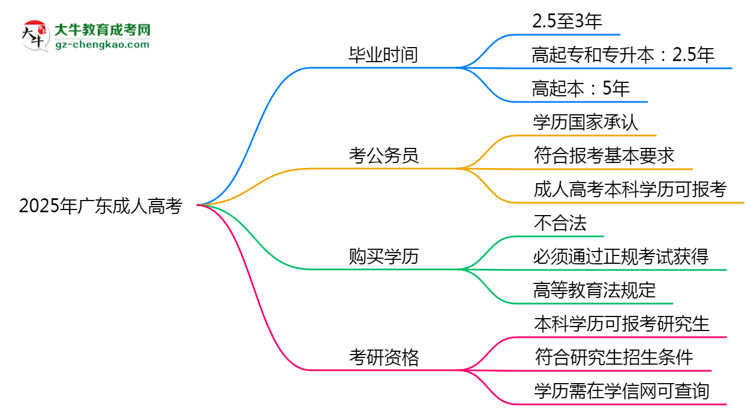 2025年廣東成人高考最快畢業(yè)拿證需要幾年？思維導圖