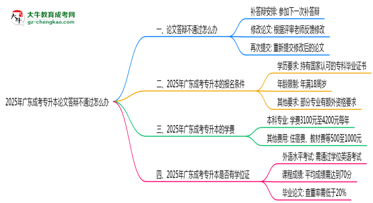 2025年廣東成考專升本論文答辯不通過怎么辦？思維導(dǎo)圖