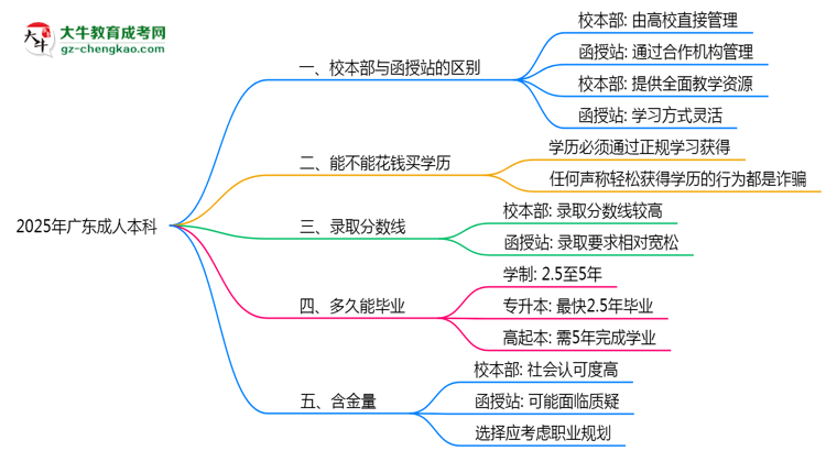 2025年報廣東成人本科選校本部還是函授站？區(qū)別解析思維導(dǎo)圖