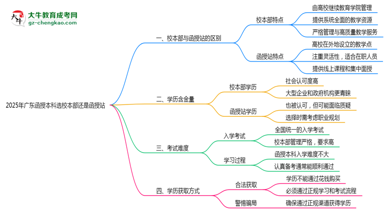 2025年報(bào)廣東函授本科選校本部還是函授站？區(qū)別解析思維導(dǎo)圖