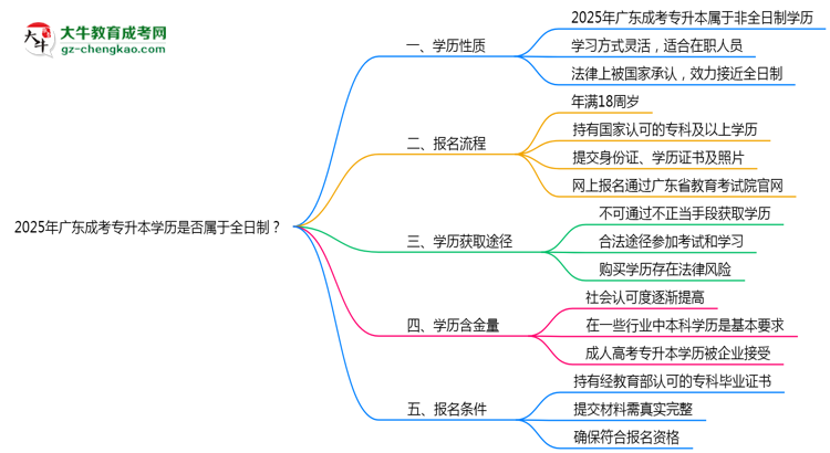 2025年廣東成考專(zhuān)升本學(xué)歷是否屬于全日制？思維導(dǎo)圖