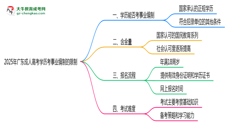 2025年廣東成人高考學(xué)歷考事業(yè)編制有哪些限制？思維導(dǎo)圖