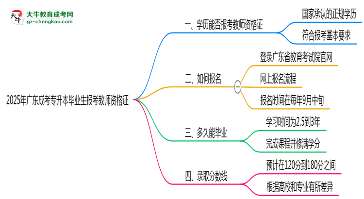 2025年廣東成考專升本畢業(yè)生能否報考教師資格證？思維導(dǎo)圖