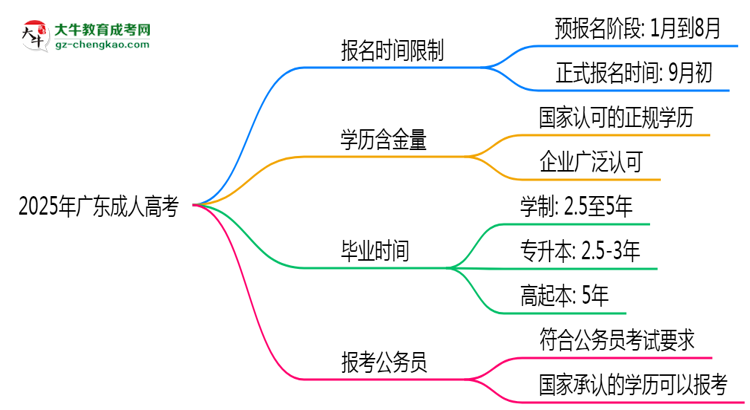2025年廣東成人高考報名是否有時間限制？思維導(dǎo)圖