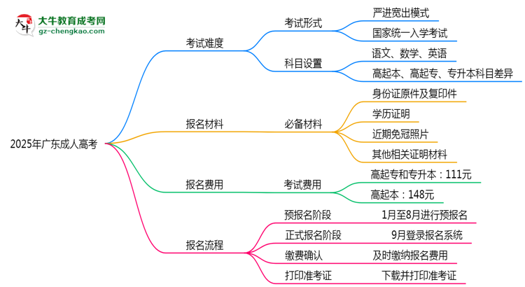 2025年廣東成人高考是不是報名就能過？思維導(dǎo)圖