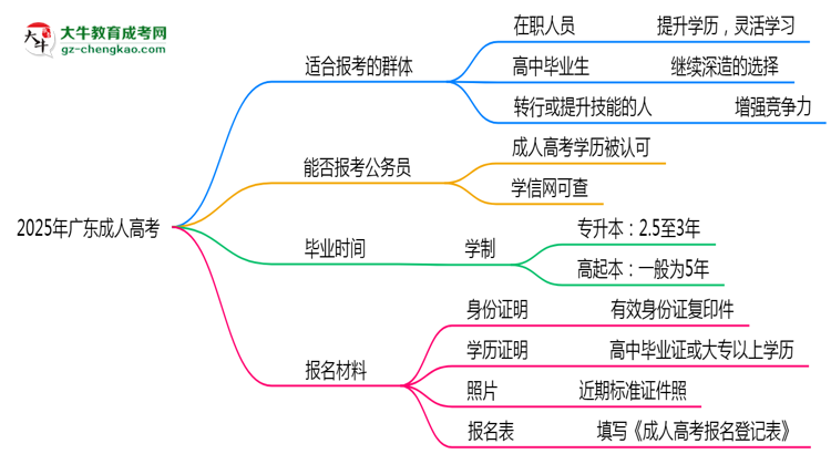 2025年廣東哪些人適合報(bào)考成人高考？思維導(dǎo)圖