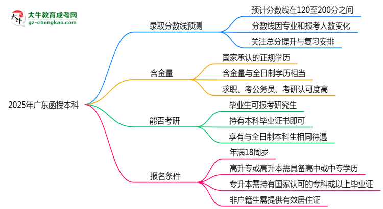 2025年廣東函授本科各院校錄取分數(shù)線預測思維導圖