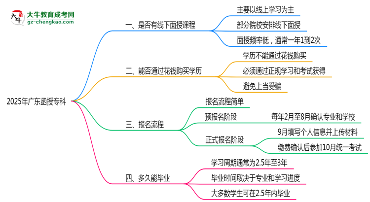 2025年廣東函授專(zhuān)科面授課程安排及考勤要求思維導(dǎo)圖