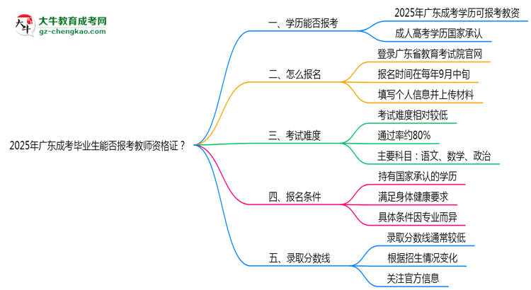 2025年廣東成考畢業(yè)生能否報(bào)考教師資格證？思維導(dǎo)圖