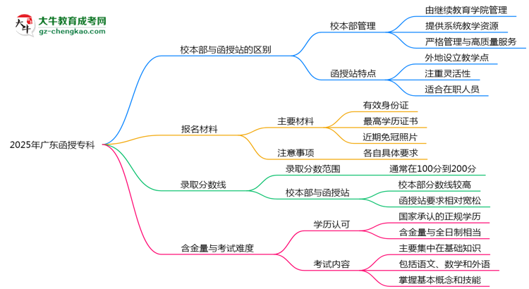 2025年報廣東函授?？七x校本部還是函授站？區(qū)別解析思維導圖