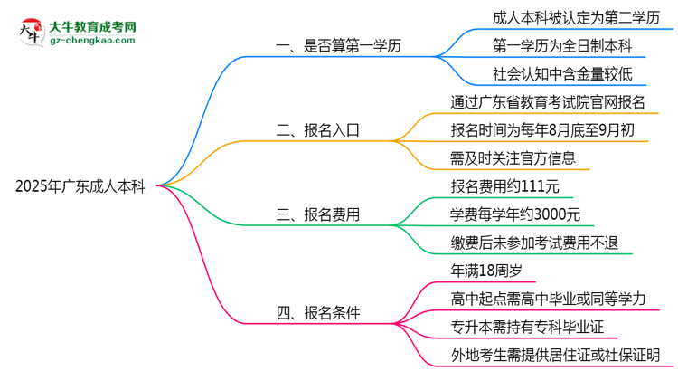 2025年廣東成人本科學(xué)歷是否算第一學(xué)歷？思維導(dǎo)圖