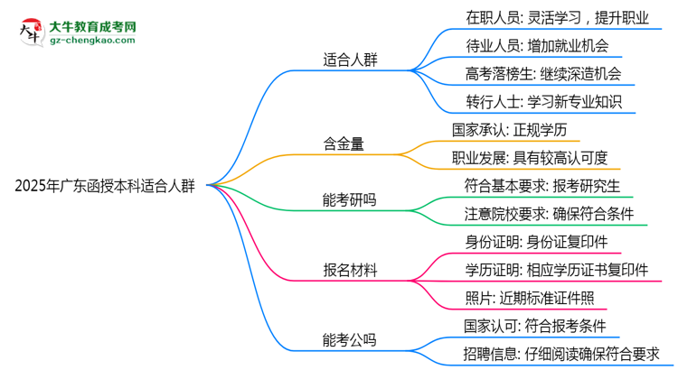 2025年廣東哪些人適合報考函授本科？思維導圖