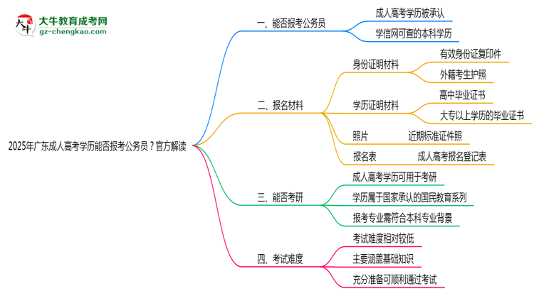 2025年廣東成人高考學歷能否報考公務員？官方解讀思維導圖
