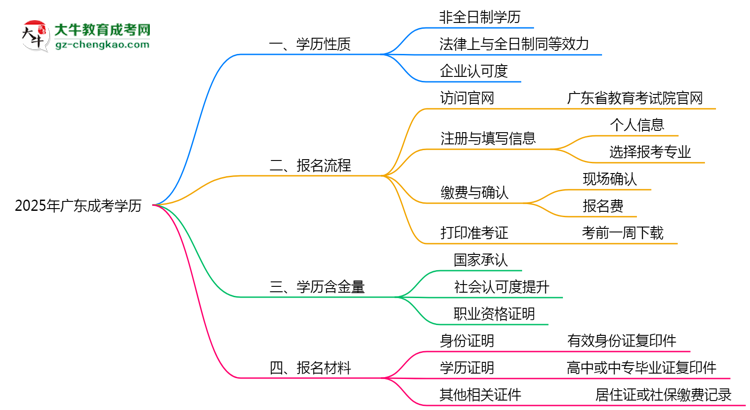 2025年廣東成考學(xué)歷是否屬于全日制？思維導(dǎo)圖