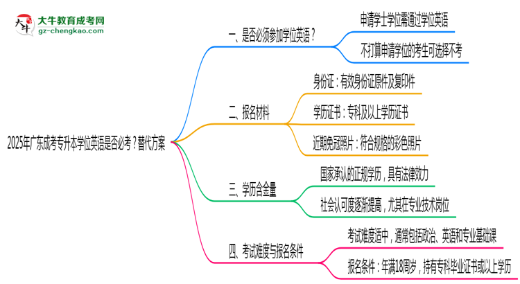 2025年廣東成考專升本學(xué)位英語是否必考？替代方案思維導(dǎo)圖