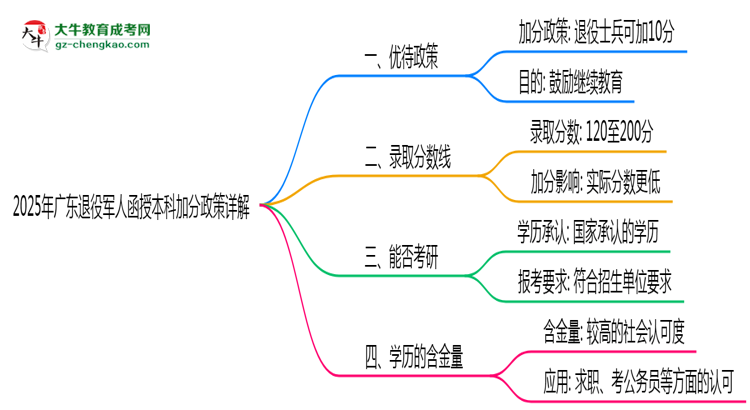 2025年廣東退役軍人函授本科加分政策詳解思維導圖