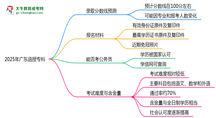 2025年廣東函授?？聘髟盒ｄ浫》?jǐn)?shù)線預(yù)測思維導(dǎo)圖