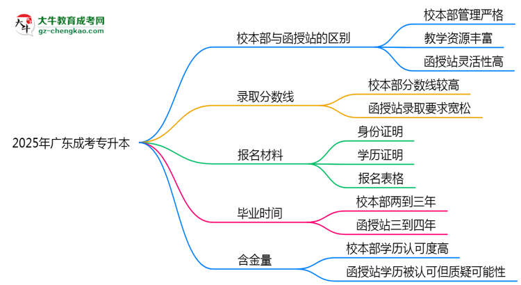 2025年報(bào)廣東成考專升本選校本部還是函授站？區(qū)別解析思維導(dǎo)圖