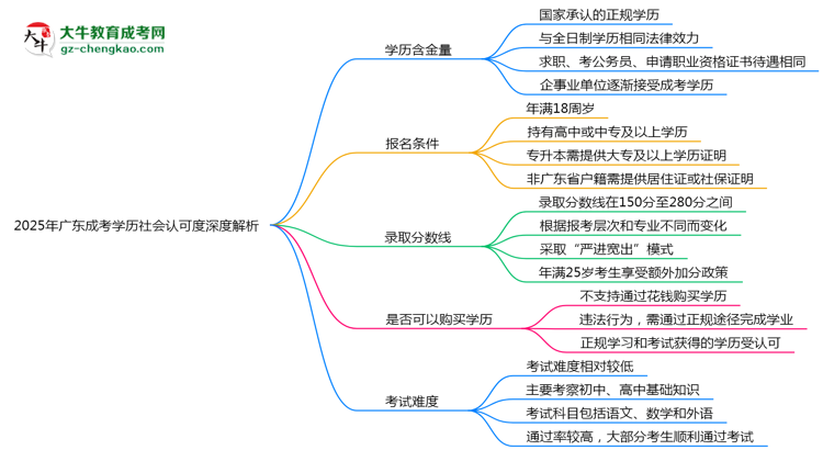 2025年廣東成考學歷社會認可度深度解析思維導(dǎo)圖