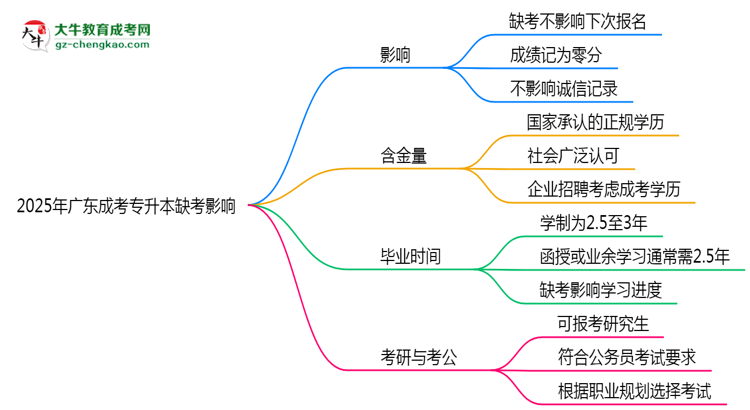 2025年廣東成考專升本缺考會影響下次報名嗎？思維導(dǎo)圖