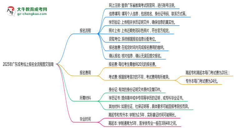 2025年廣東成考線上報名全流程圖文指南思維導(dǎo)圖