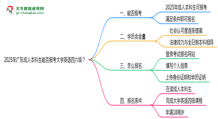 2025年廣東成人本科生能否報考大學(xué)英語四六級？思維導(dǎo)圖