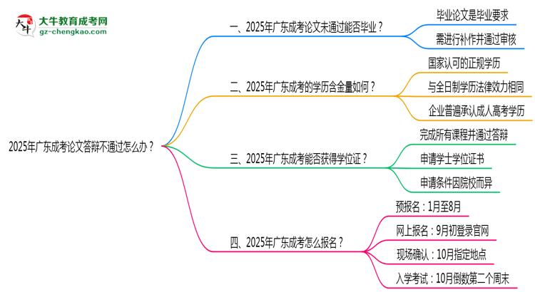 2025年廣東成考論文答辯不通過怎么辦？思維導(dǎo)圖