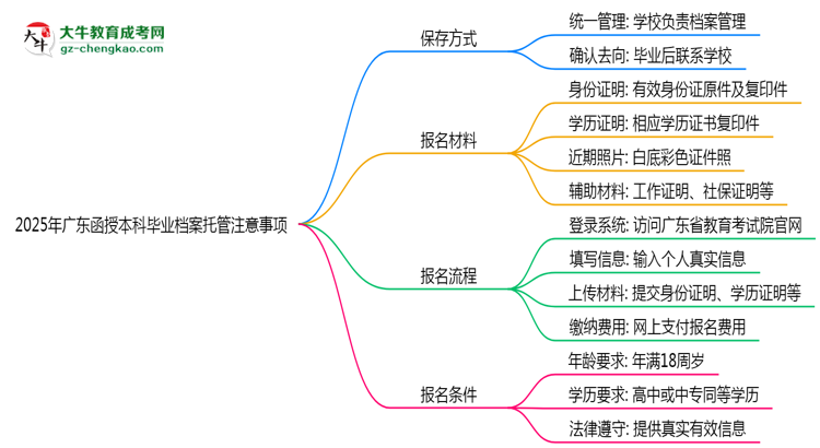 2025年廣東函授本科畢業(yè)檔案托管注意事項思維導圖