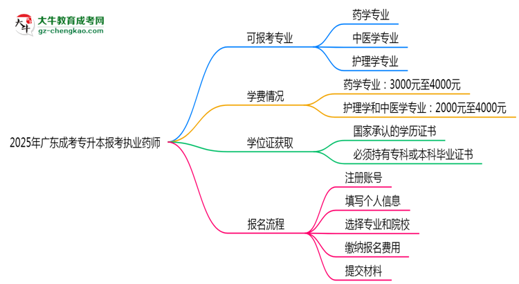 2025年廣東成考專升本哪些專業(yè)可報(bào)考執(zhí)業(yè)藥師？思維導(dǎo)圖