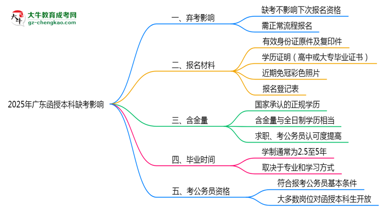 2025年廣東函授本科缺考會影響下次報(bào)名嗎？思維導(dǎo)圖