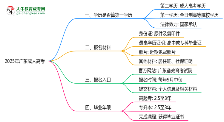 2025年廣東成人高考學(xué)歷是否算第一學(xué)歷？思維導(dǎo)圖