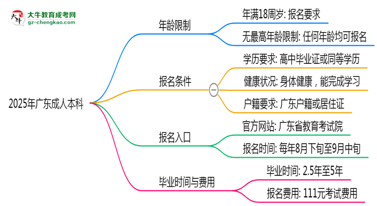 2025年廣東成人本科年齡限制：最低多少歲？思維導(dǎo)圖