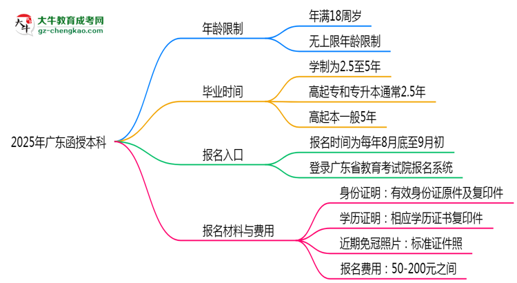 2025年廣東函授本科年齡限制：最低多少歲？思維導(dǎo)圖