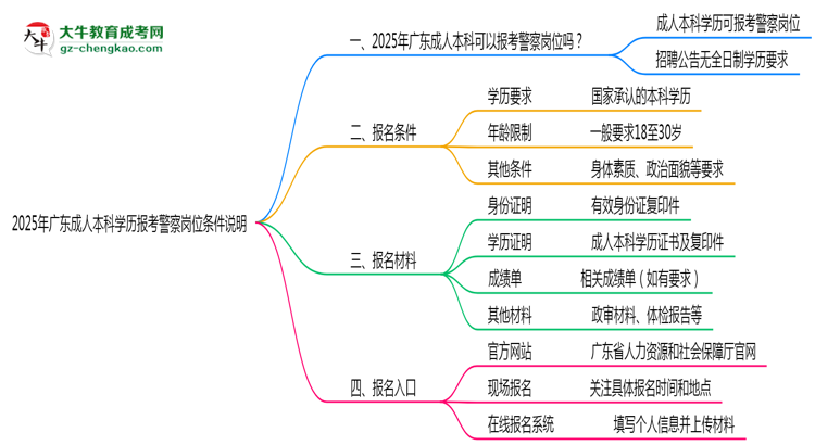 2025年廣東成人本科學(xué)歷報考警察崗位條件說明思維導(dǎo)圖