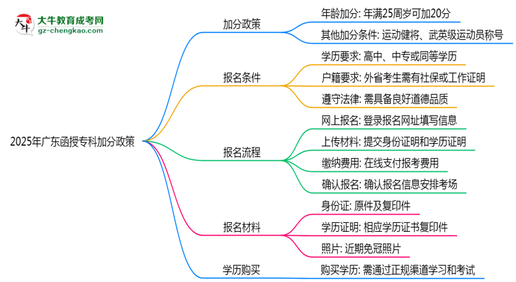 2025年廣東函授?？萍臃终撸鹤罡呖杉?0分！思維導(dǎo)圖