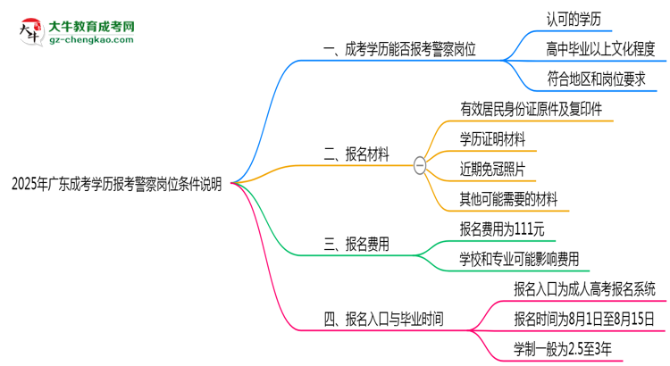 2025年廣東成考學歷報考警察崗位條件說明思維導圖