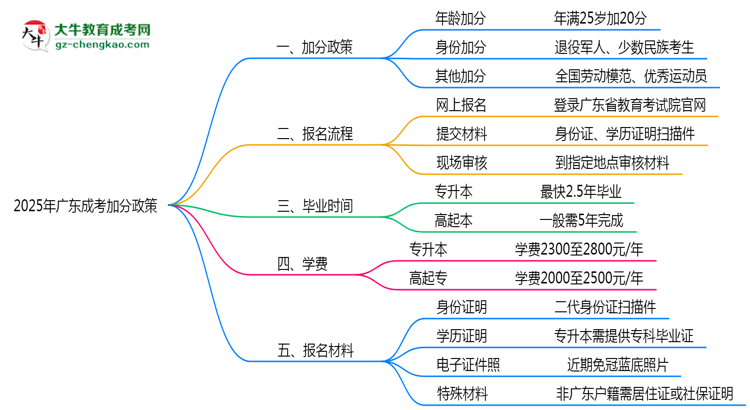2025年廣東成考加分政策：最高可加20分！思維導(dǎo)圖