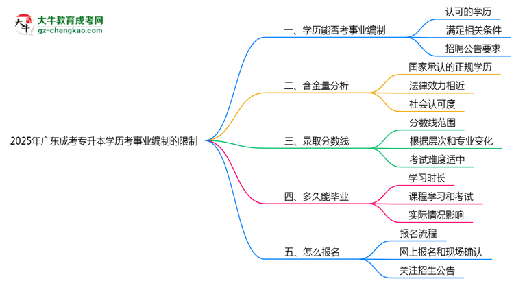 2025年廣東成考專升本學(xué)歷考事業(yè)編制有哪些限制？思維導(dǎo)圖
